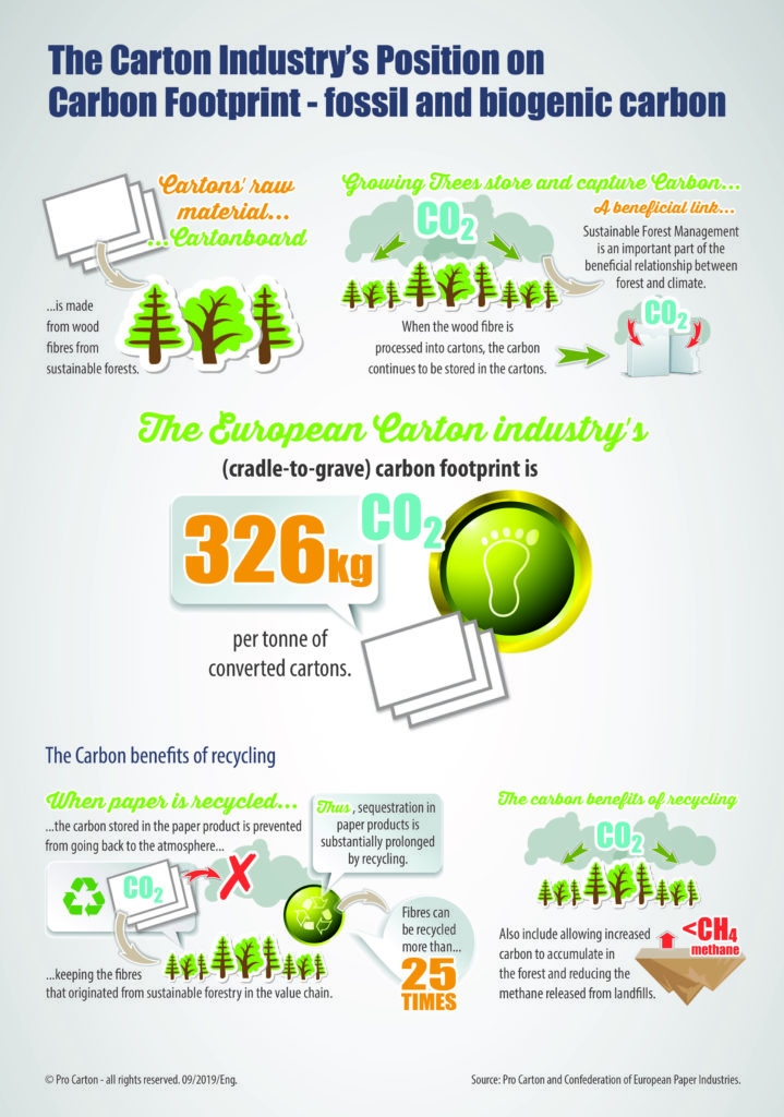 Carbon Footprint Pro Carton